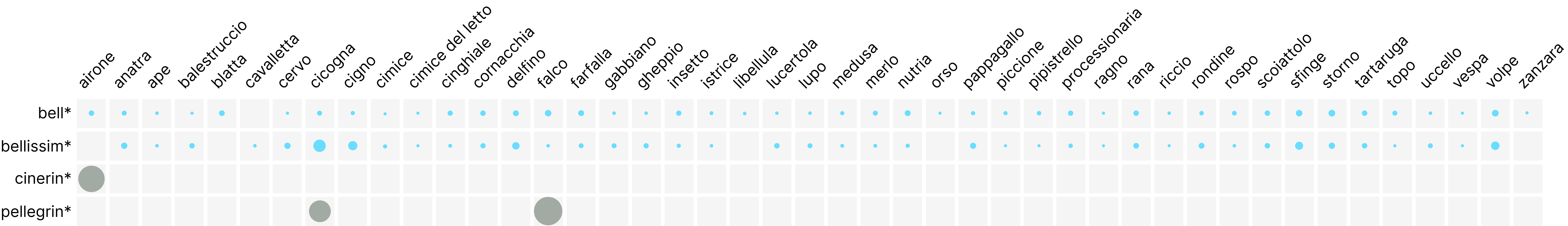 TF-IDF visualization